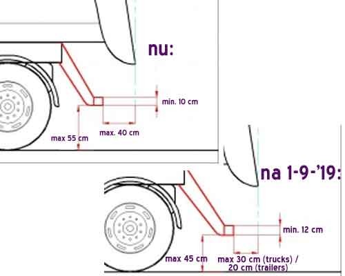 Nieuwe plaatsingseisen voor achterstootbalk bij trucks opleggers